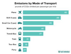 Carbon emissions by transportation type graphic