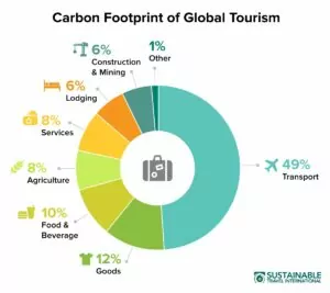 Tourism carbon footprint graphic